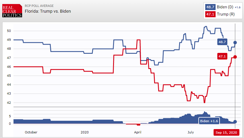 Neck-and-Neck Polls Bring Biden to Tampa